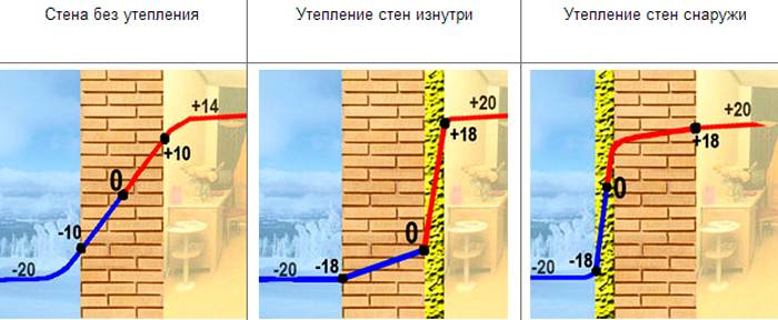 Cách nhiệt tường bên ngoài làm giảm đáng kể thất thoát nhiệt