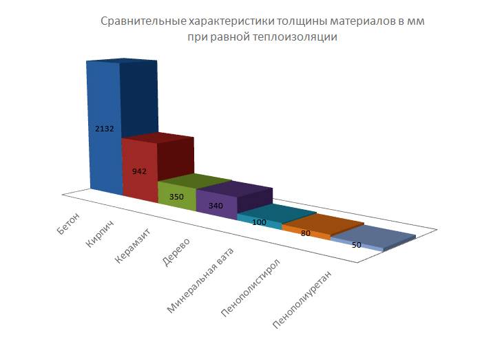 Hiệu suất cách nhiệt của bọt polyurethane tương đương với các đặc tính của tường gạch, dày 1 mét