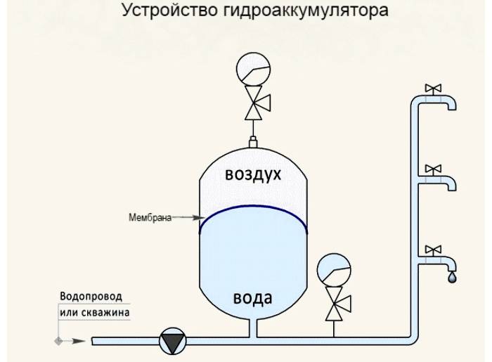 Μετράμε την πίεση στον συσσωρευτή συνδέοντας το μανόμετρο