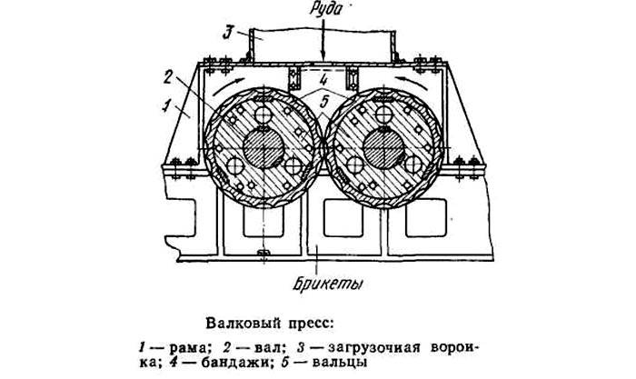 Проста схема на ролковата преса