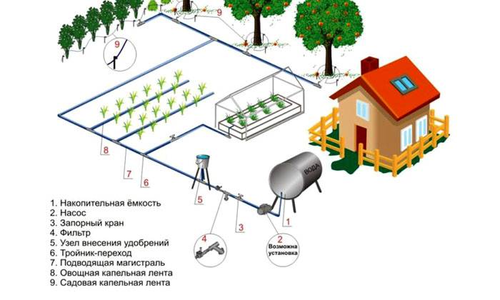 แผนภาพแสดงตัวเลือกการติดตั้งสำหรับโครงสร้างการชลประทาน