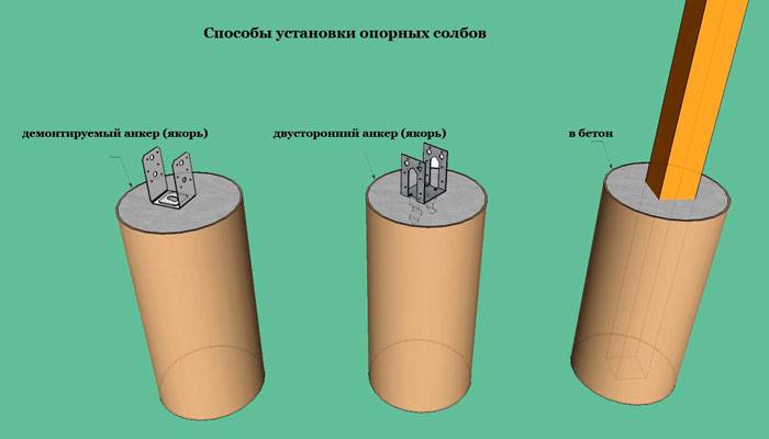 Several options for concreting pillars. The metal support can be immersed in the solution, or the corresponding embedded parts can be installed in it when pouring