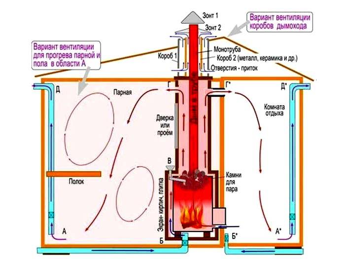Schema di ventilazione tipico per bastu in un bagno