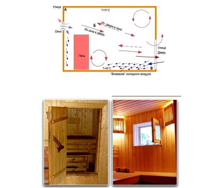 La ventilazione intensiva al volo consente di rimuovere rapidamente l'umidità e l'aria inquinata. In questo design, le funzioni principali vengono eseguite da finestre e porte aperte.
