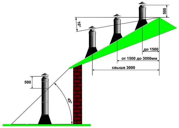 ความสูงและตำแหน่งของปล่องไฟ