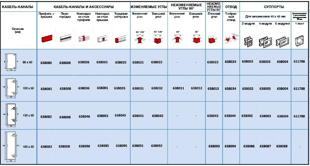 Di dalam jadual anda dapat melihat beberapa ukuran saluran kabel dan parameter elemen tambahan