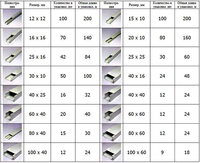 Jadual menunjukkan dimensi keratan rentas saluran dan panjang standardnya