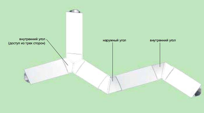 Saluran kabel sudut digunakan untuk mengisi sambungan garis di sudut