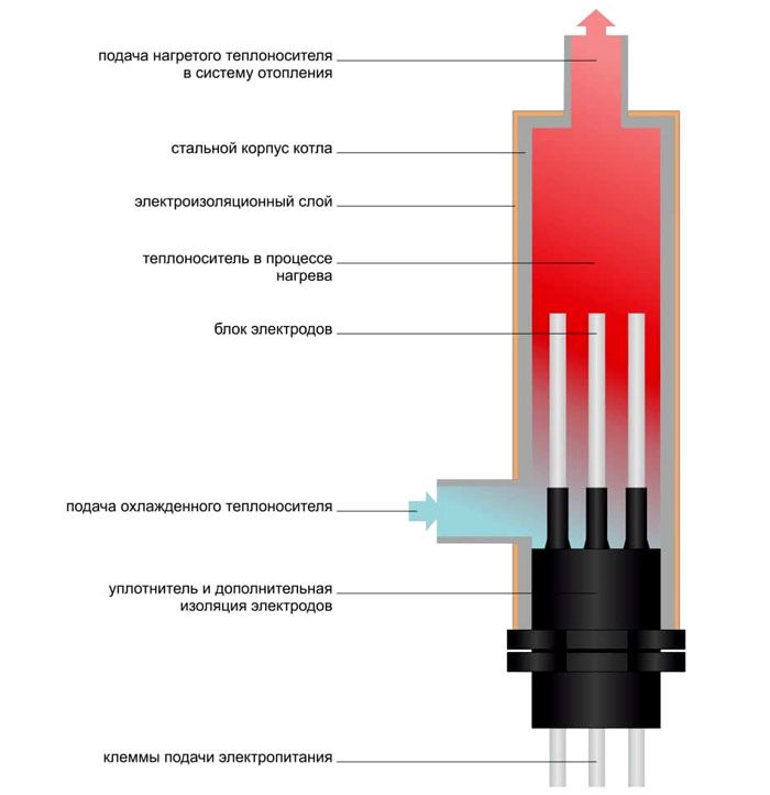 Schéma de principe en coupe d'une chaudière à économie d'énergie