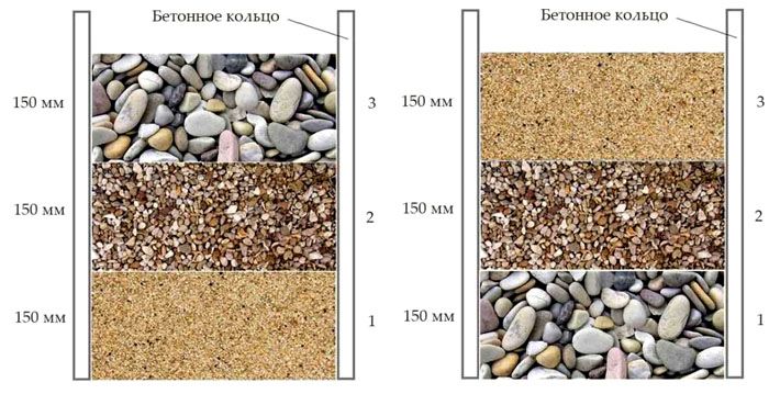 Der Bodenfilter kann nach verschiedenen Schemata installiert werden