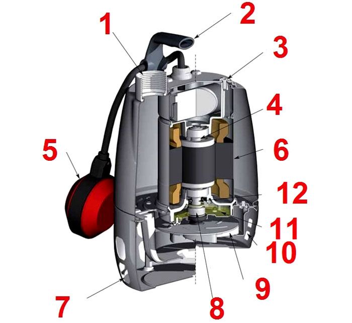 Der Entwurf einer Tauchpumpe für die Wasserversorgung eines Privathauses aus einem Brunnen