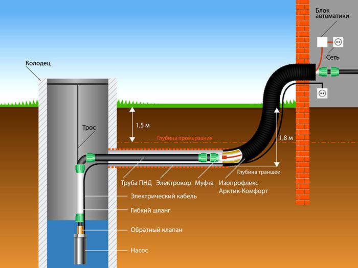 Eintritt in das Bohrloch von HDPE-Rohren (Niederdruck-Polyethylen)
