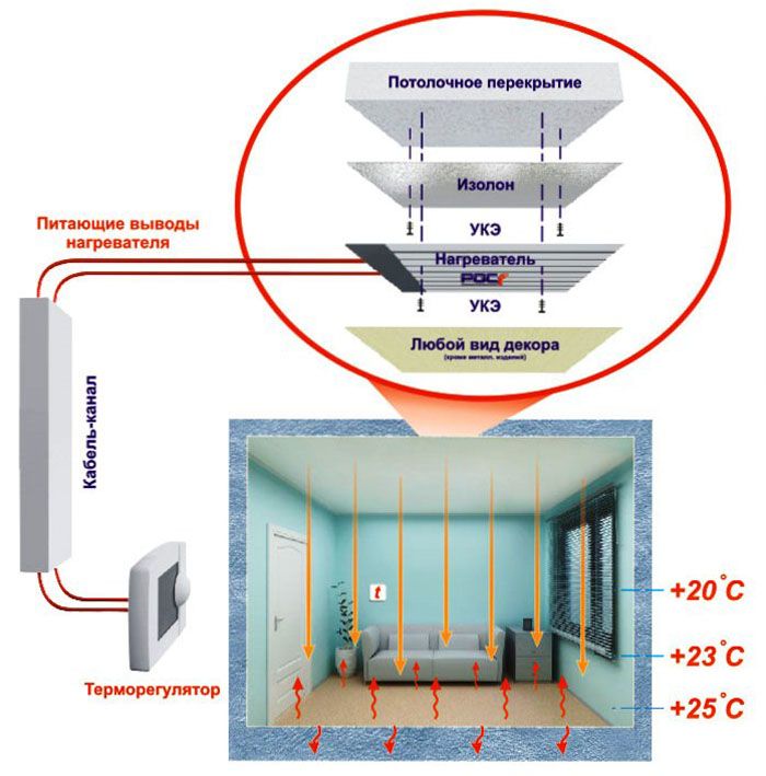 Vantaggi PLEN: facilità di installazione, componenti economici, distribuzione razionale della temperatura dell'aria
