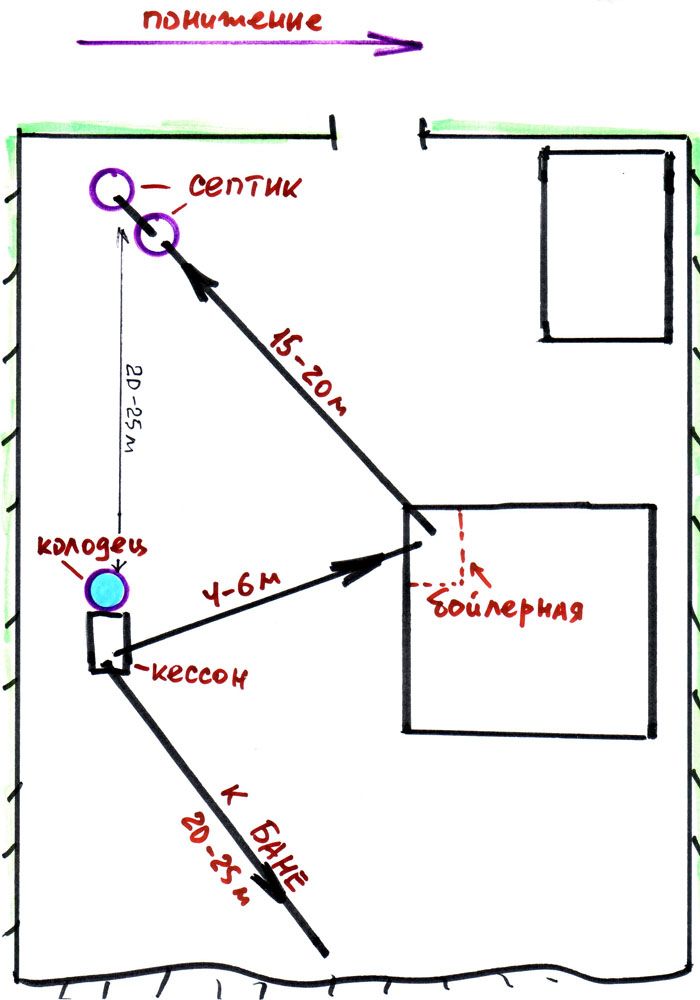 Projekt der gegenseitigen Anordnung von Objekten auf dem Grundstück