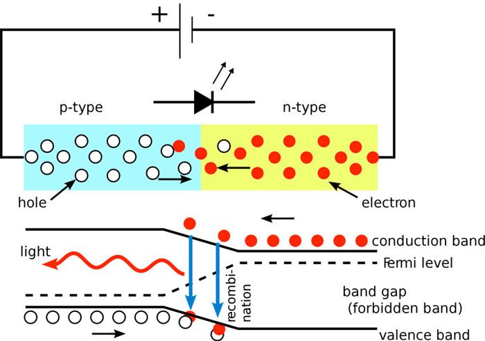Когато между полупроводниците се предава електрически ток, енергията се освобождава със светлинно лъчение