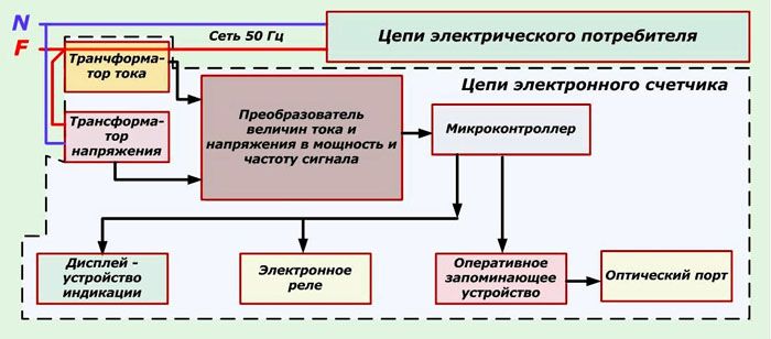 Схема на еднофазен електромер, предаващ показанията