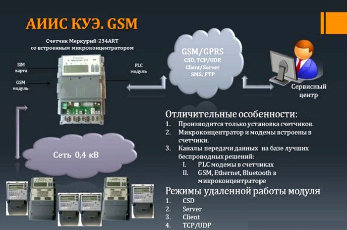 Диаграма на използването на електромер със SIM карта