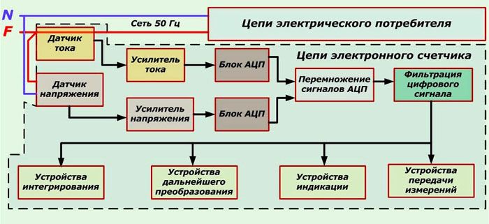 Схематична схема на електронен брояч
