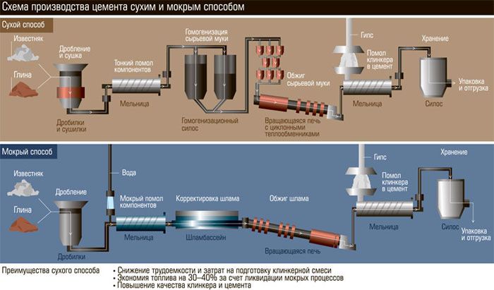 Unterschiede zwischen trockenen und nassen Methoden