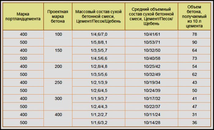 Verhältnisliste für Mörtel unter dem Fundament