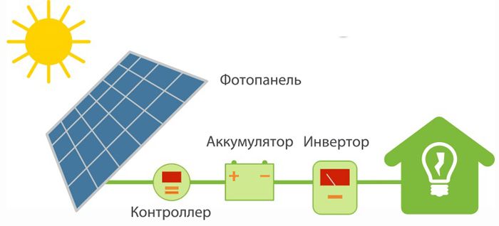 The scheme of the autonomous solar station