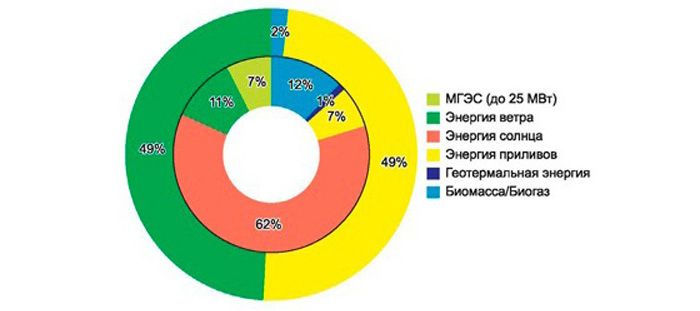 Development of the alternative energy market in Russia by installed capacity (inner circle - 2009 / outer circle - 2020)