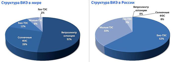 The structure of the use of renewable energy sources in Russia and the world