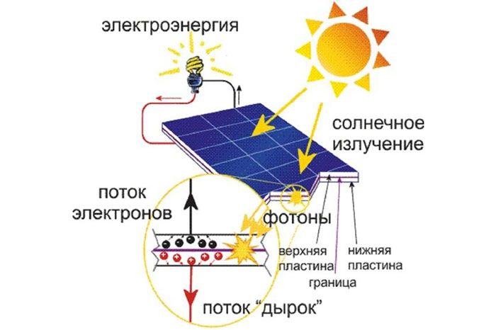 The multidirectional movement of electrons and holes caused by solar radiation creates a potential difference on the surface of the photocell