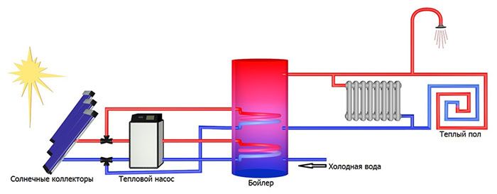 Scheme for connecting a solar collector to the heating and hot water supply system of a residential building
