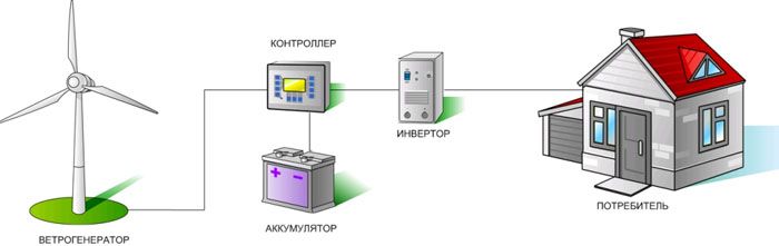 Scheme for connecting a wind generator to the power supply system of a country house