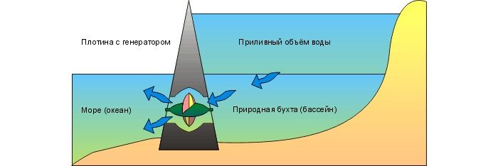 Tidal power plant operation diagram