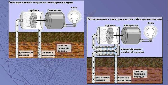 Geothermal station options