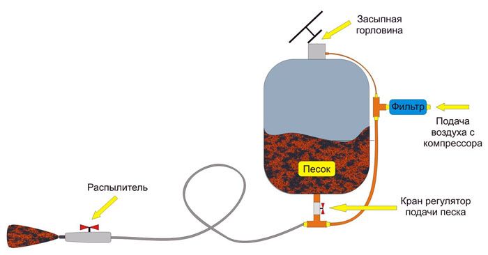 Schematic representation of a sandblaster