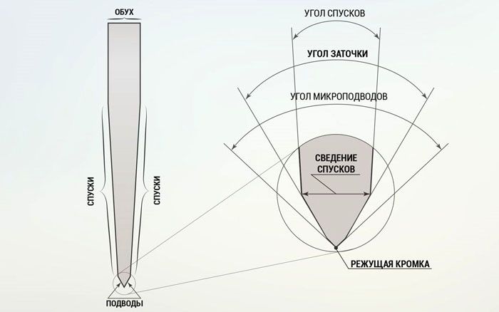 شحذ الزوايا والنزول والخيوط الدقيقة - عند قطع شفرة السكين