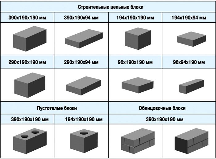 Types of aerated concrete blocks