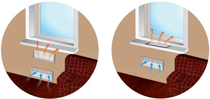 As grades de convecção podem ser instaladas de diferentes maneiras, dependendo dos materiais das estruturas de fechamento, do estilo da decoração do quarto e das preferências pessoais do usuário