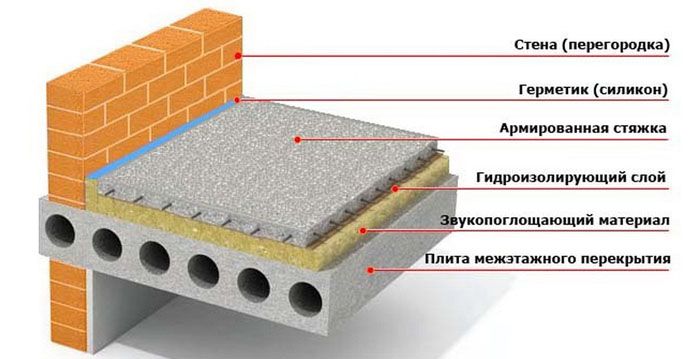 Floating screed pie for floor soundproofing in an apartment