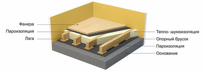 Scheme of the device for soundproofing a frame floor on logs