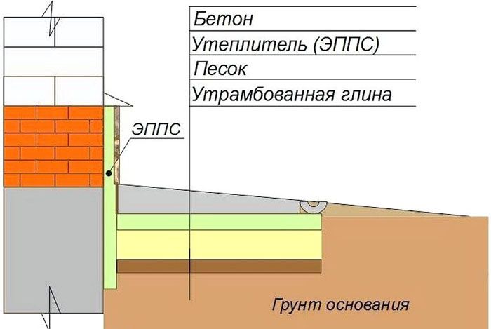 Използването на експандиран полистирол при производството на топла сляпа зона