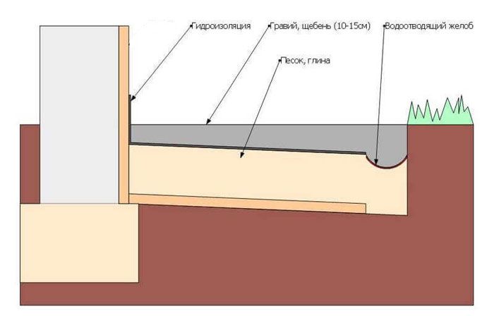 Поставяне на хидроизолационен слой при монтиране на мека конструкция