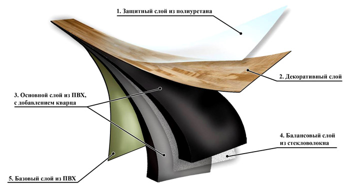 หนึ่งในโครงสร้างกระเบื้องลามิเนตที่พบมากที่สุด
