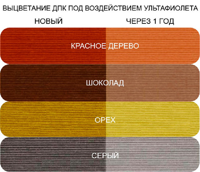 Vervagend effect van WPC-bord na een jaar in bedrijf